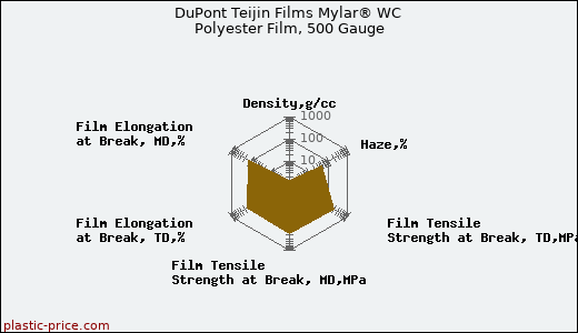 DuPont Teijin Films Mylar® WC Polyester Film, 500 Gauge
