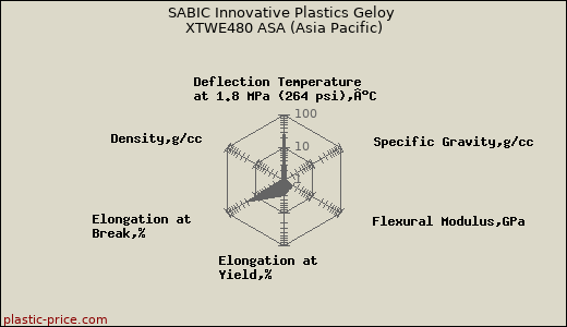 SABIC Innovative Plastics Geloy XTWE480 ASA (Asia Pacific)