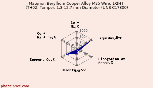 Materion Beryllium Copper Alloy M25 Wire; 1/2HT (TH02) Temper; 1.3-12.7 mm Diameter (UNS C17300)