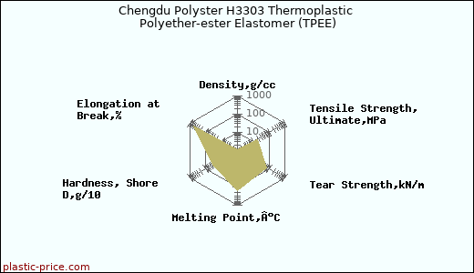 Chengdu Polyster H3303 Thermoplastic Polyether-ester Elastomer (TPEE)