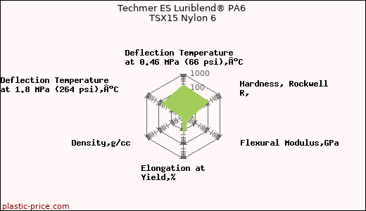 Techmer ES Luriblend® PA6 TSX15 Nylon 6