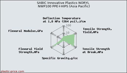 SABIC Innovative Plastics NORYL NWP100 PPE+HIPS (Asia Pacific)