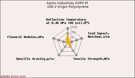 Aaron Industries AVPS M 100-2 Virgin Polystyrene