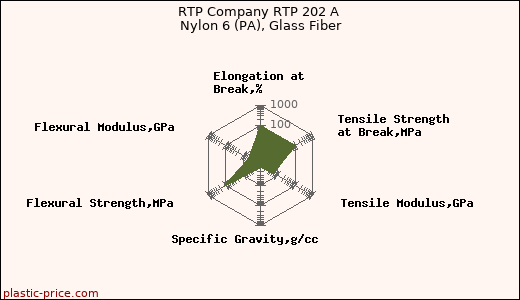 RTP Company RTP 202 A Nylon 6 (PA), Glass Fiber