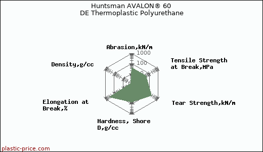 Huntsman AVALON® 60 DE Thermoplastic Polyurethane