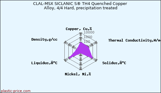 CLAL-MSX SICLANIC S® TH4 Quenched Copper Alloy, 4/4 Hard, precipitation treated