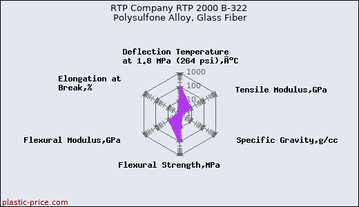 RTP Company RTP 2000 B-322 Polysulfone Alloy, Glass Fiber