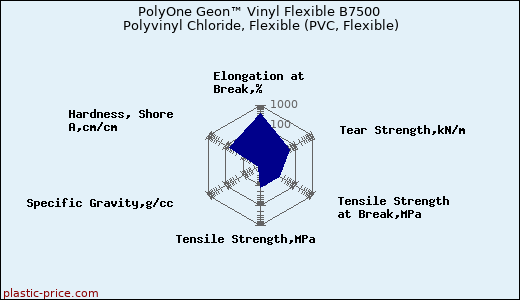 PolyOne Geon™ Vinyl Flexible B7500 Polyvinyl Chloride, Flexible (PVC, Flexible)