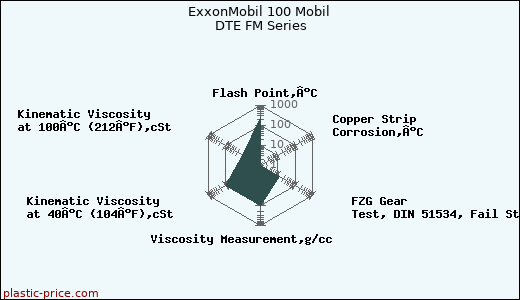 ExxonMobil 100 Mobil DTE FM Series