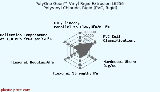 PolyOne Geon™ Vinyl Rigid Extrusion L6256 Polyvinyl Chloride, Rigid (PVC, Rigid)