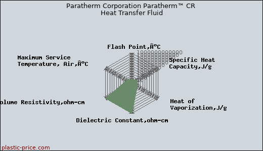 Paratherm Corporation Paratherm™ CR Heat Transfer Fluid