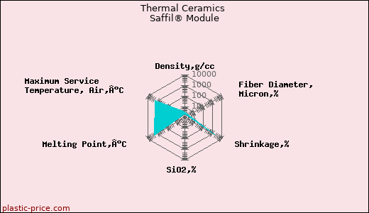 Thermal Ceramics Saffil® Module