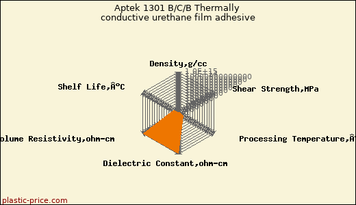 Aptek 1301 B/C/B Thermally conductive urethane film adhesive