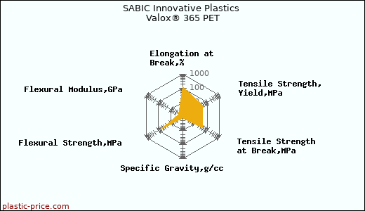SABIC Innovative Plastics Valox® 365 PET