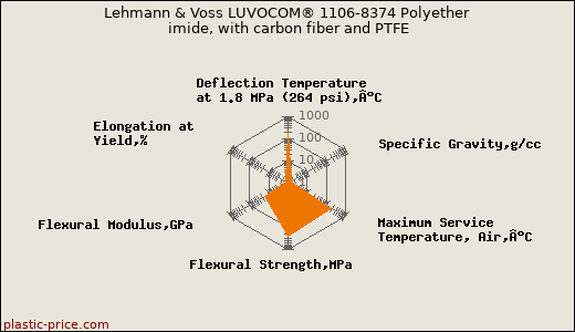 Lehmann & Voss LUVOCOM® 1106-8374 Polyether imide, with carbon fiber and PTFE