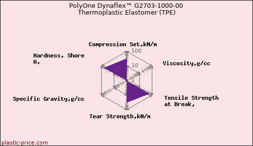 PolyOne Dynaflex™ G2703-1000-00 Thermoplastic Elastomer (TPE)