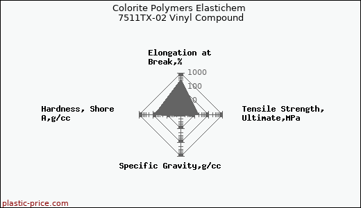 Colorite Polymers Elastichem 7511TX-02 Vinyl Compound