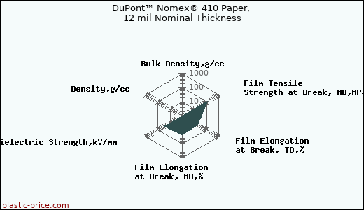 DuPont™ Nomex® 410 Paper, 12 mil Nominal Thickness