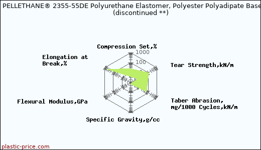Dow PELLETHANE® 2355-55DE Polyurethane Elastomer, Polyester Polyadipate Based               (discontinued **)
