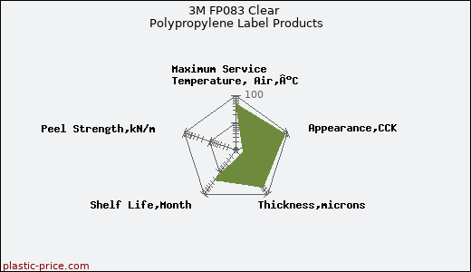 3M FP083 Clear Polypropylene Label Products