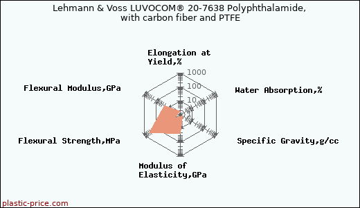 Lehmann & Voss LUVOCOM® 20-7638 Polyphthalamide, with carbon fiber and PTFE