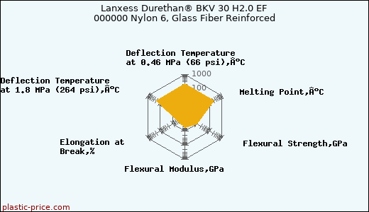 Lanxess Durethan® BKV 30 H2.0 EF 000000 Nylon 6, Glass Fiber Reinforced