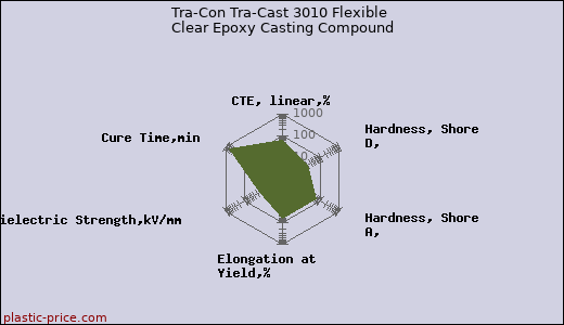 Tra-Con Tra-Cast 3010 Flexible Clear Epoxy Casting Compound