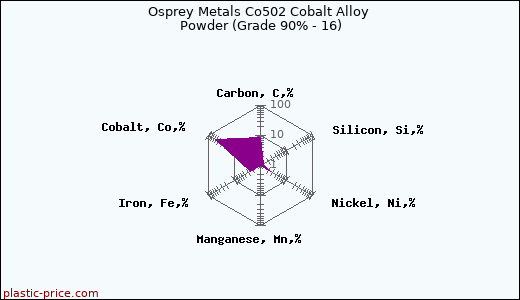 Osprey Metals Co502 Cobalt Alloy Powder (Grade 90% - 16)
