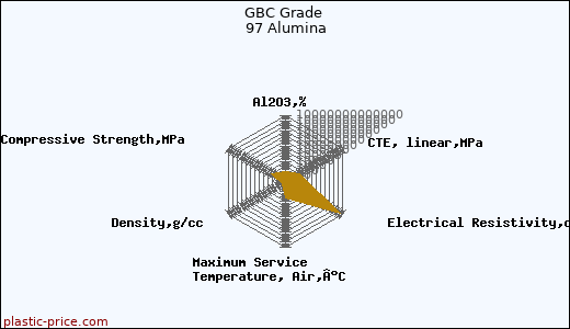 GBC Grade 97 Alumina