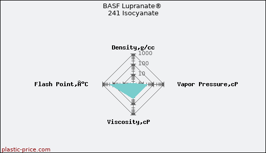 BASF Lupranate® 241 Isocyanate