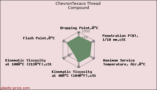 ChevronTexaco Thread Compound