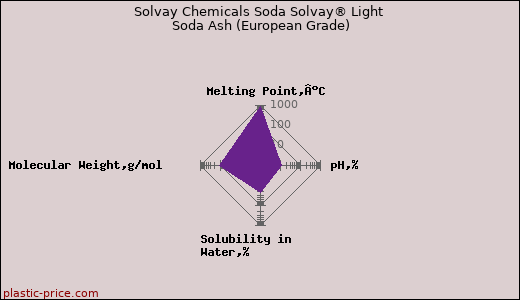 Solvay Chemicals Soda Solvay® Light Soda Ash (European Grade)
