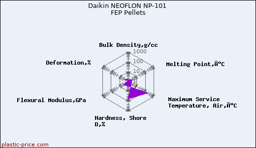 Daikin NEOFLON NP-101 FEP Pellets