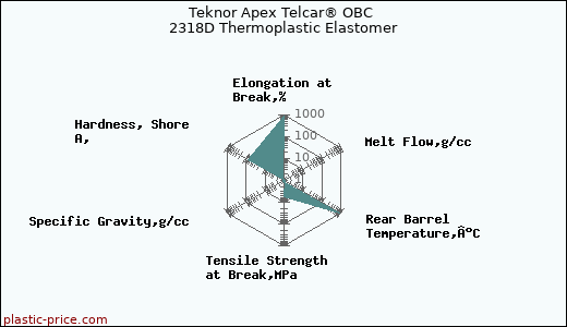 Teknor Apex Telcar® OBC 2318D Thermoplastic Elastomer