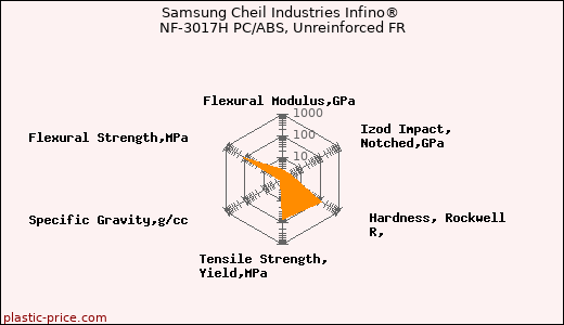 Samsung Cheil Industries Infino® NF-3017H PC/ABS, Unreinforced FR