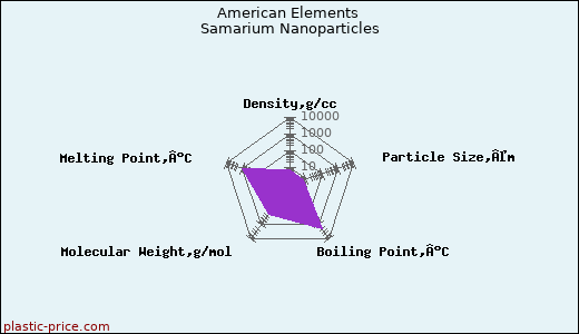 American Elements Samarium Nanoparticles