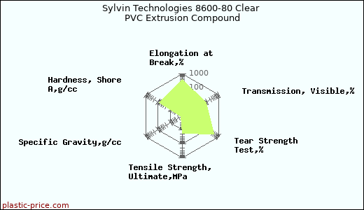 Sylvin Technologies 8600-80 Clear PVC Extrusion Compound