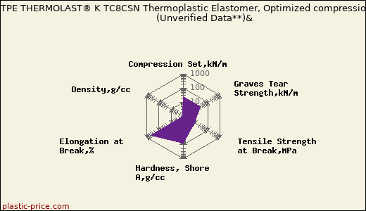 Kraiburg TPE THERMOLAST® K TC8CSN Thermoplastic Elastomer, Optimized compression set                      (Unverified Data**)&