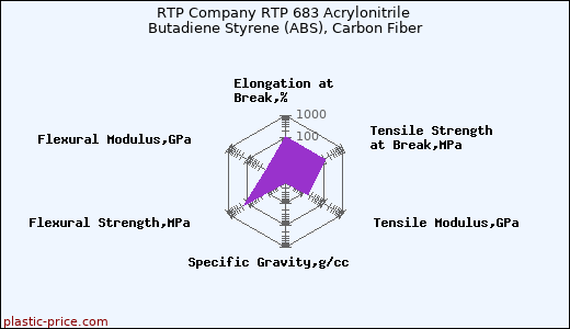 RTP Company RTP 683 Acrylonitrile Butadiene Styrene (ABS), Carbon Fiber