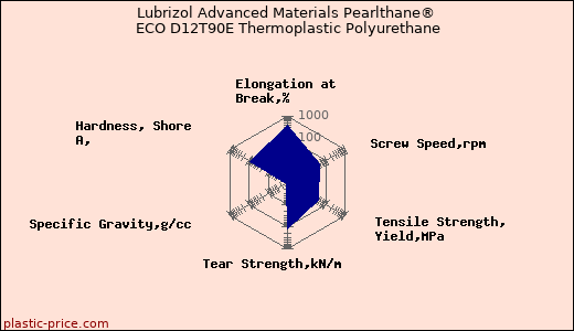 Lubrizol Advanced Materials Pearlthane® ECO D12T90E Thermoplastic Polyurethane