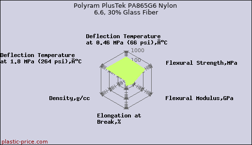 Polyram PlusTek PA865G6 Nylon 6.6, 30% Glass Fiber