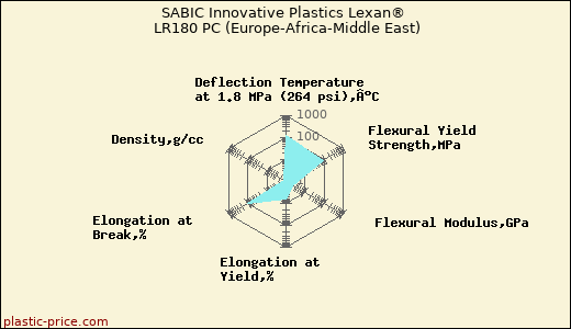 SABIC Innovative Plastics Lexan® LR180 PC (Europe-Africa-Middle East)