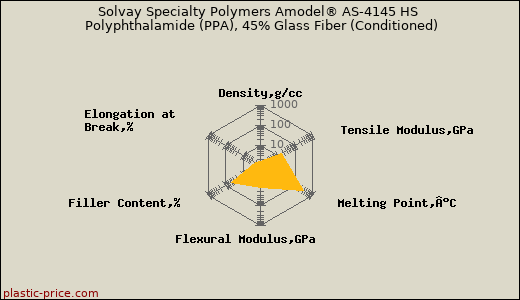 Solvay Specialty Polymers Amodel® AS-4145 HS Polyphthalamide (PPA), 45% Glass Fiber (Conditioned)