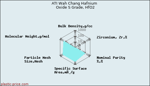 ATI Wah Chang Hafnium Oxide S Grade, HfO2