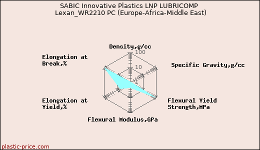 SABIC Innovative Plastics LNP LUBRICOMP Lexan_WR2210 PC (Europe-Africa-Middle East)