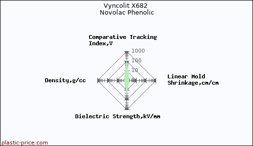 Vyncolit X682 Novolac Phenolic