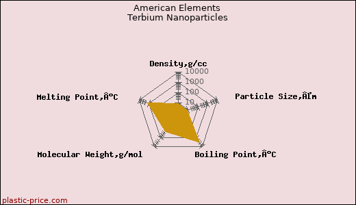 American Elements Terbium Nanoparticles