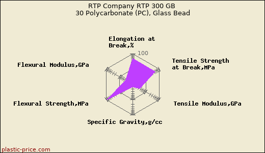 RTP Company RTP 300 GB 30 Polycarbonate (PC), Glass Bead