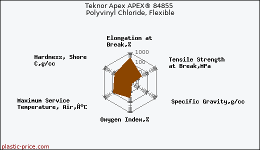Teknor Apex APEX® 84855 Polyvinyl Chloride, Flexible