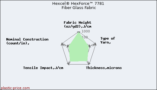 Hexcel® HexForce™ 7781 Fiber Glass Fabric